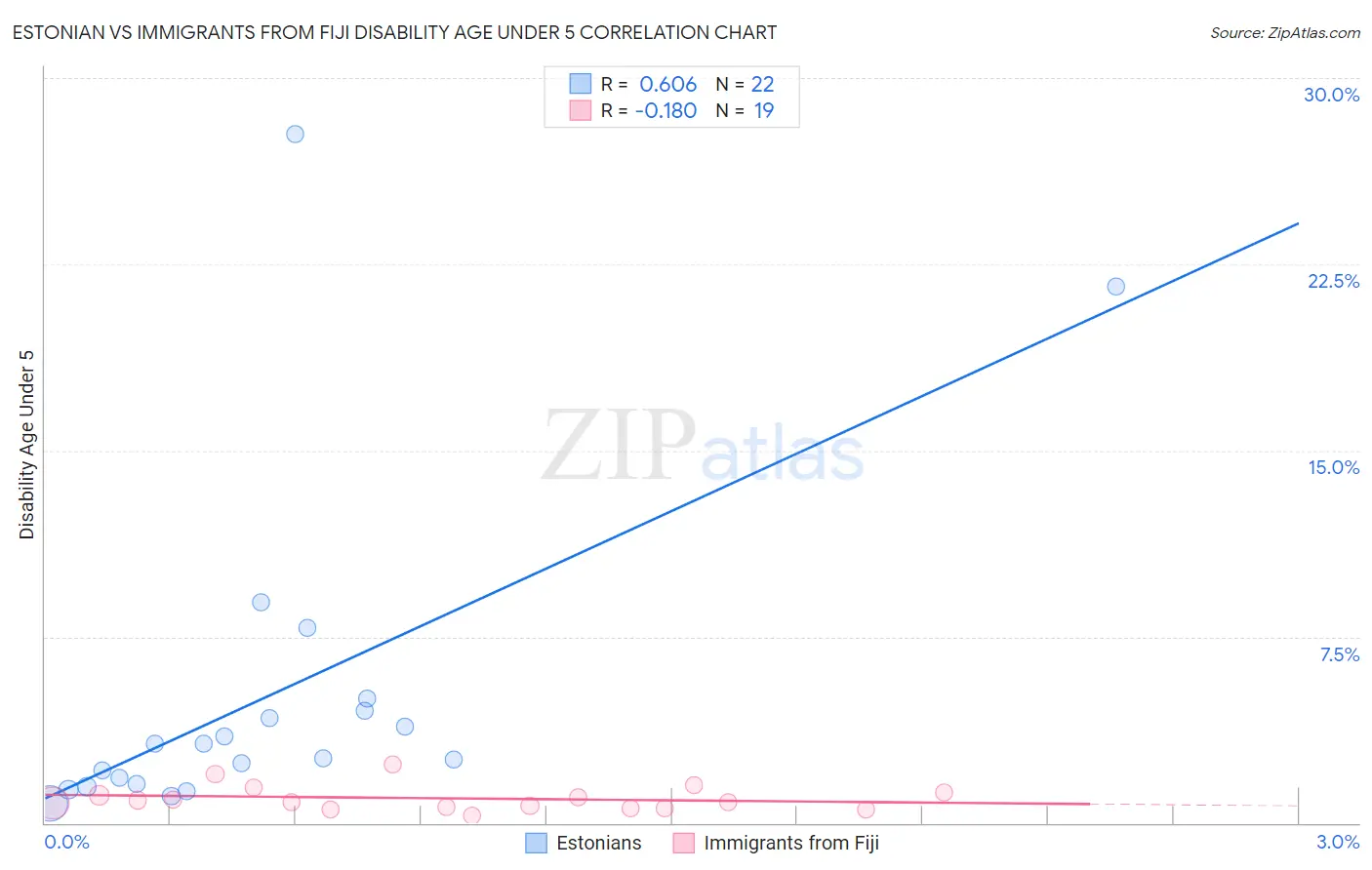 Estonian vs Immigrants from Fiji Disability Age Under 5