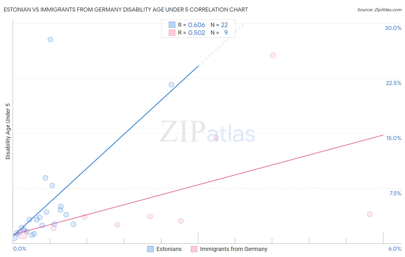 Estonian vs Immigrants from Germany Disability Age Under 5