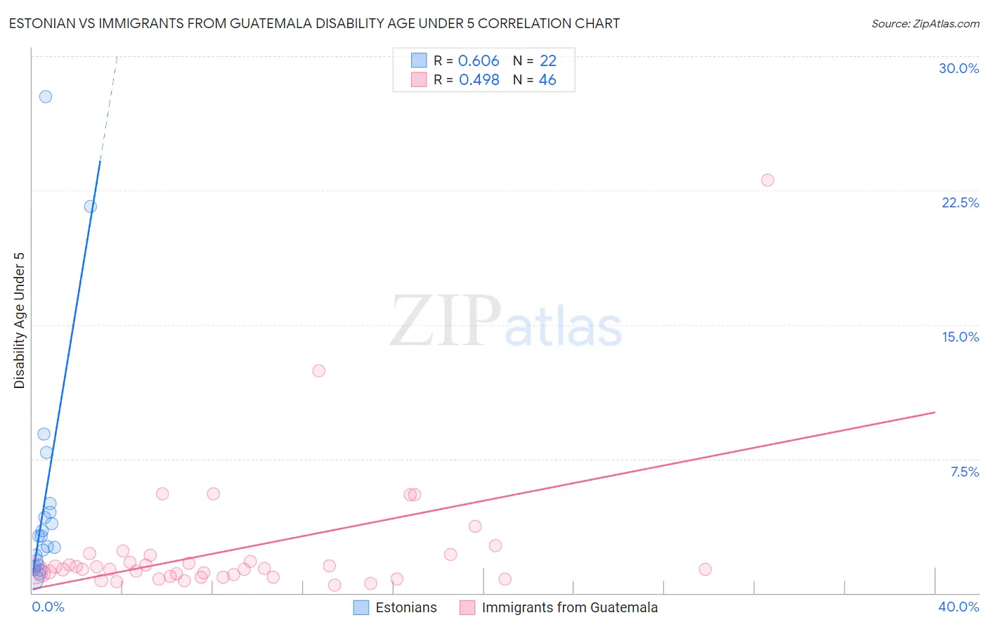 Estonian vs Immigrants from Guatemala Disability Age Under 5