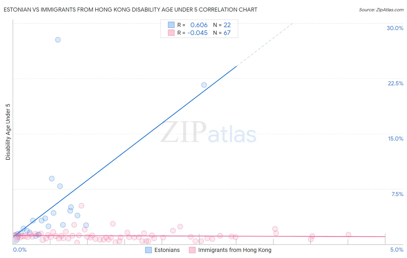 Estonian vs Immigrants from Hong Kong Disability Age Under 5