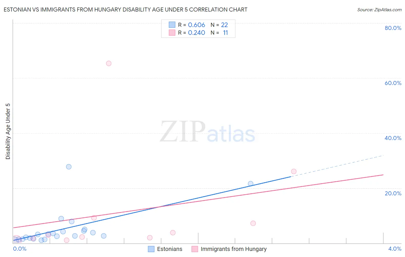 Estonian vs Immigrants from Hungary Disability Age Under 5