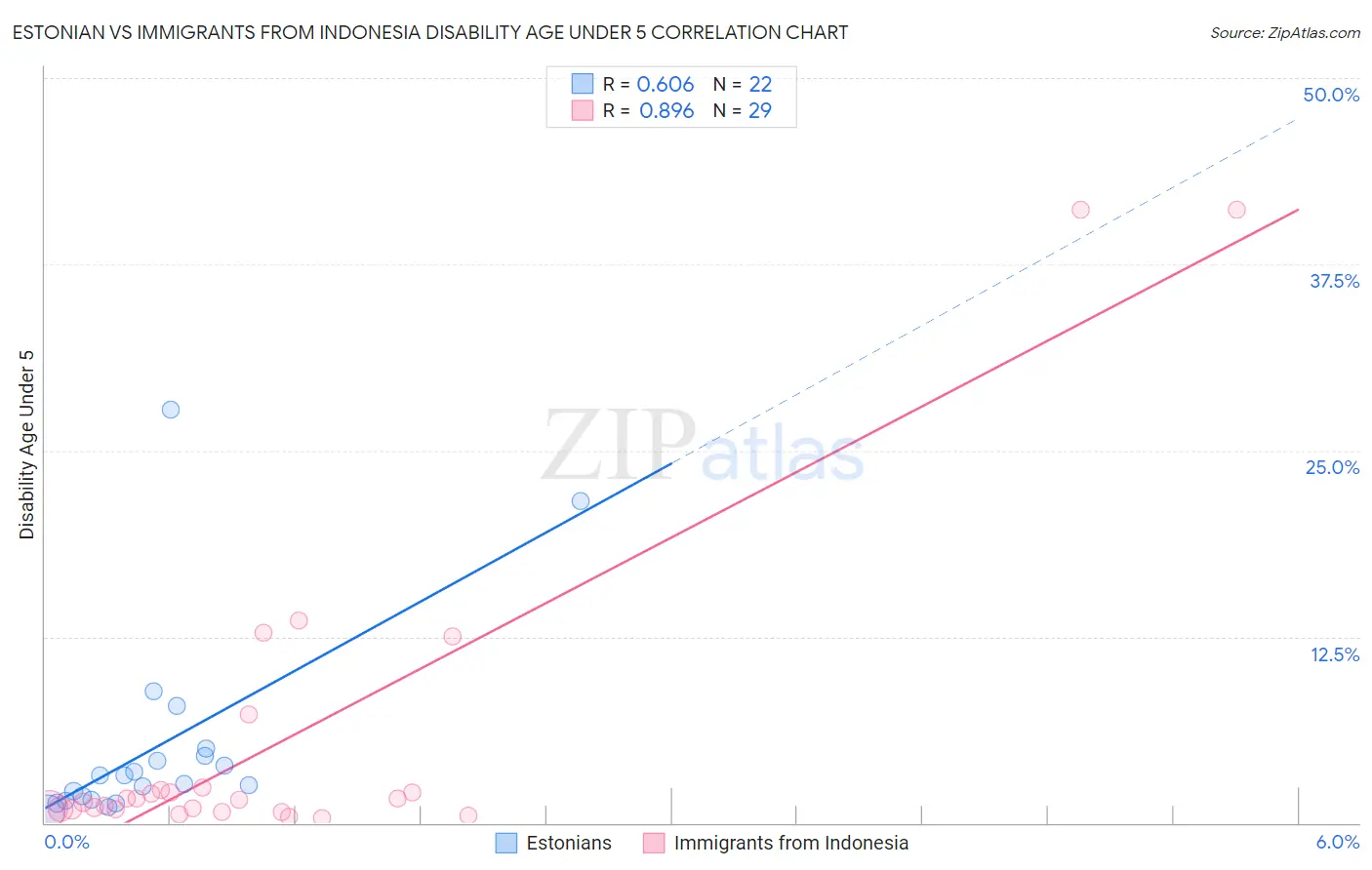 Estonian vs Immigrants from Indonesia Disability Age Under 5
