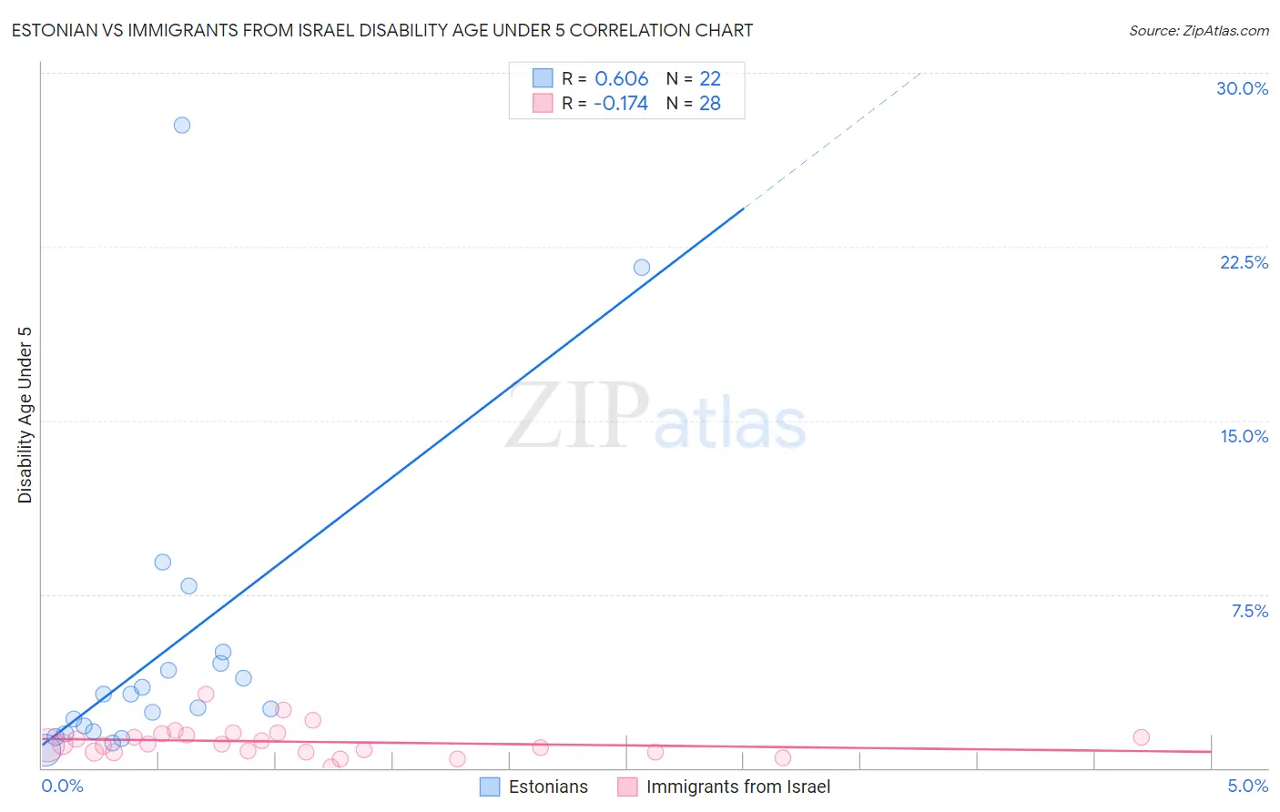 Estonian vs Immigrants from Israel Disability Age Under 5