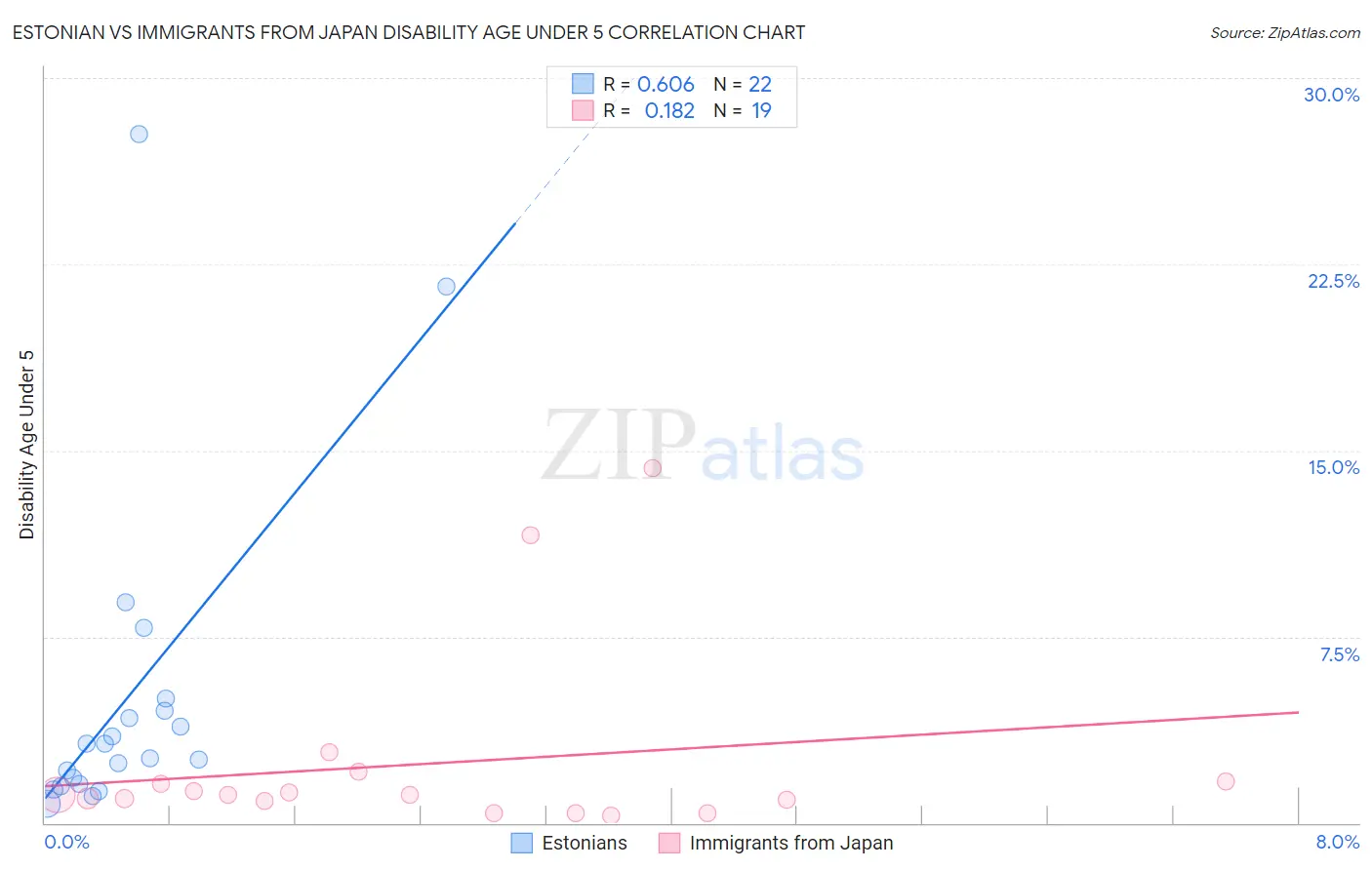 Estonian vs Immigrants from Japan Disability Age Under 5