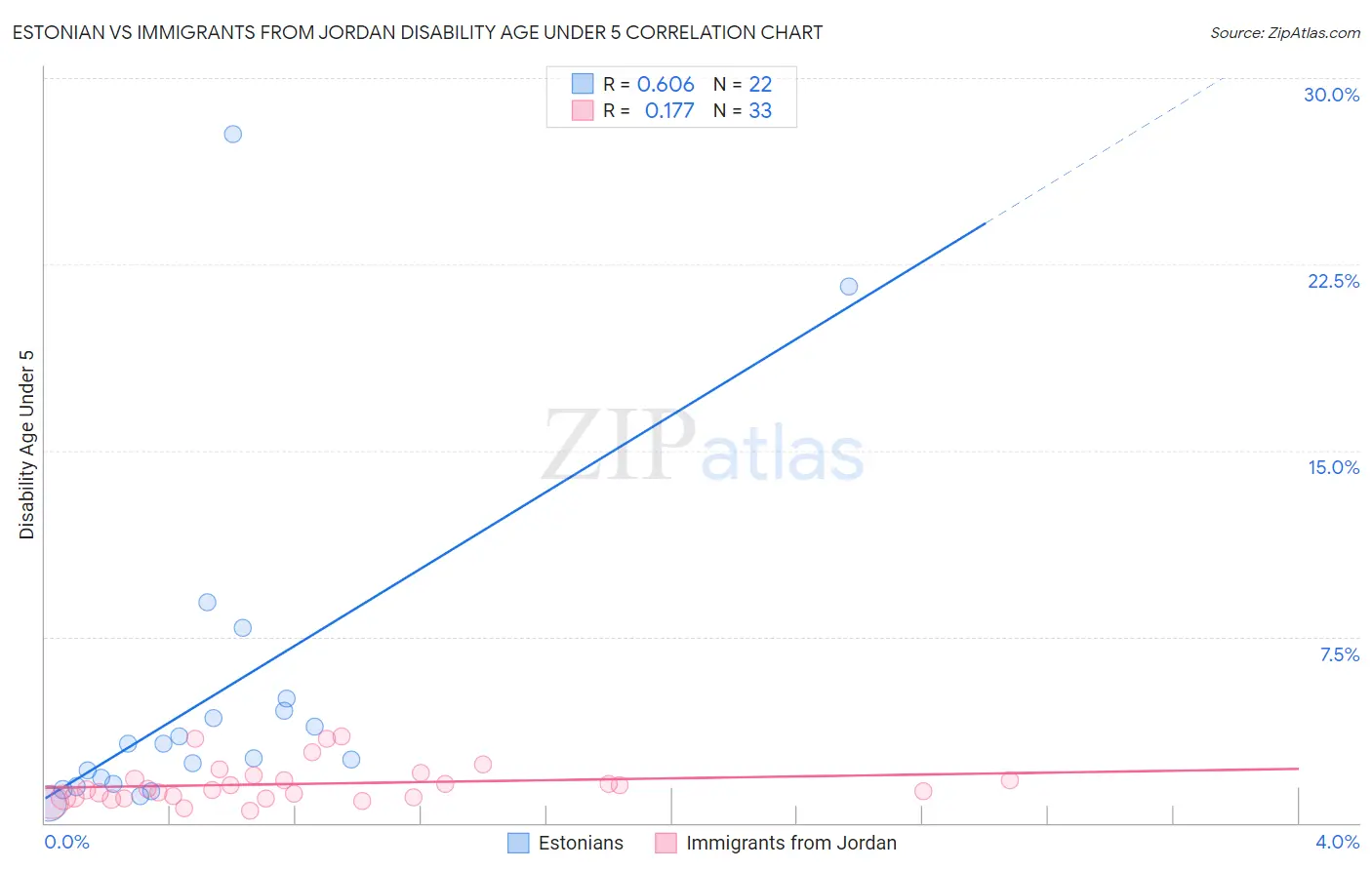 Estonian vs Immigrants from Jordan Disability Age Under 5