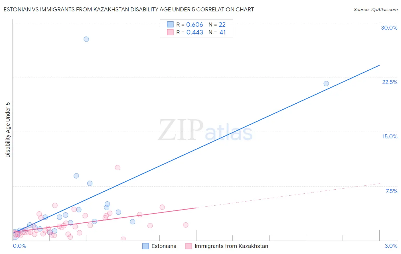 Estonian vs Immigrants from Kazakhstan Disability Age Under 5