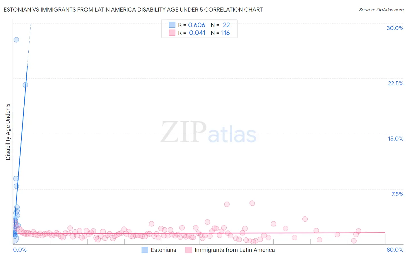 Estonian vs Immigrants from Latin America Disability Age Under 5