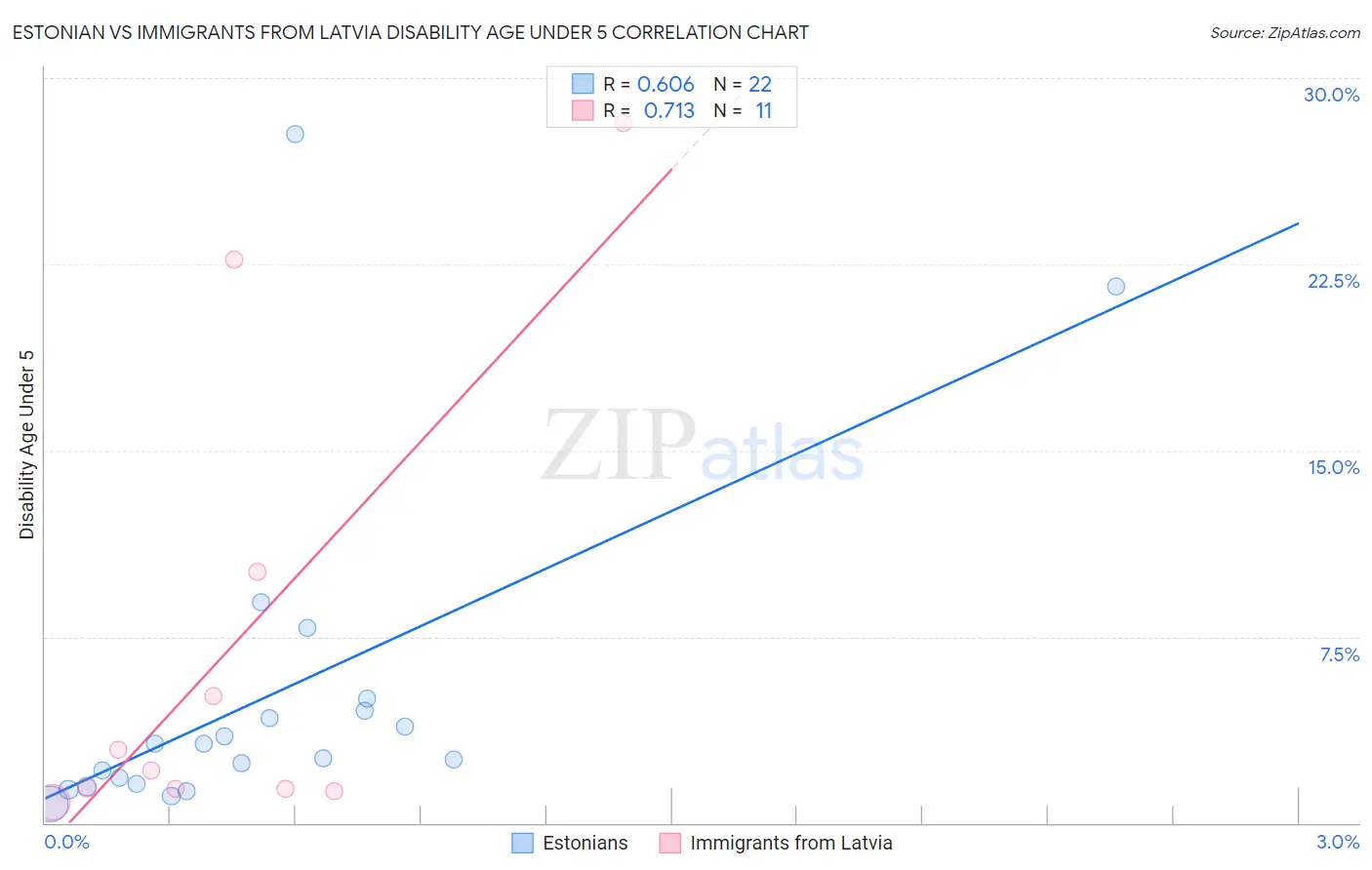 Estonian vs Immigrants from Latvia Disability Age Under 5