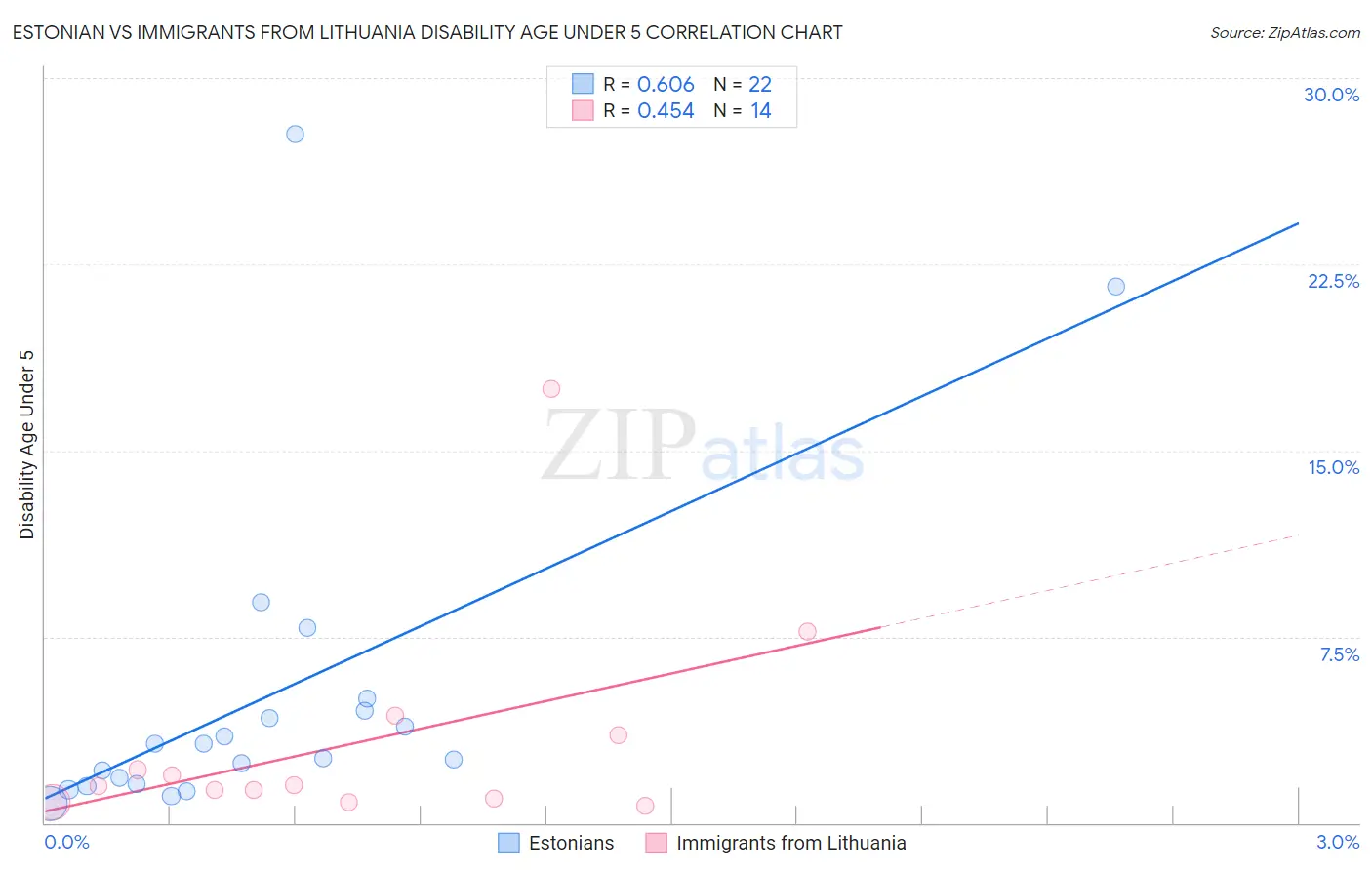 Estonian vs Immigrants from Lithuania Disability Age Under 5