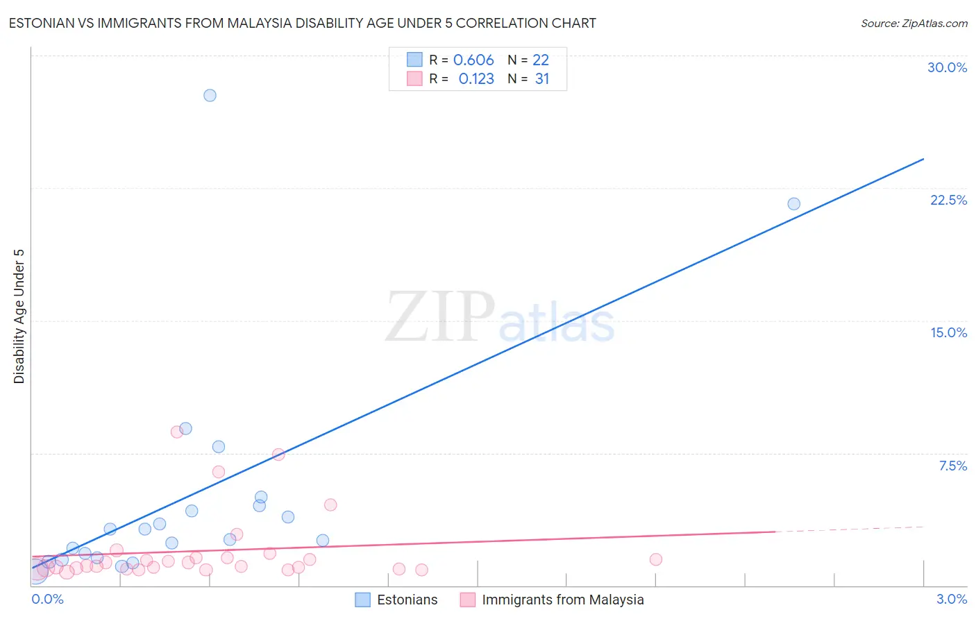 Estonian vs Immigrants from Malaysia Disability Age Under 5