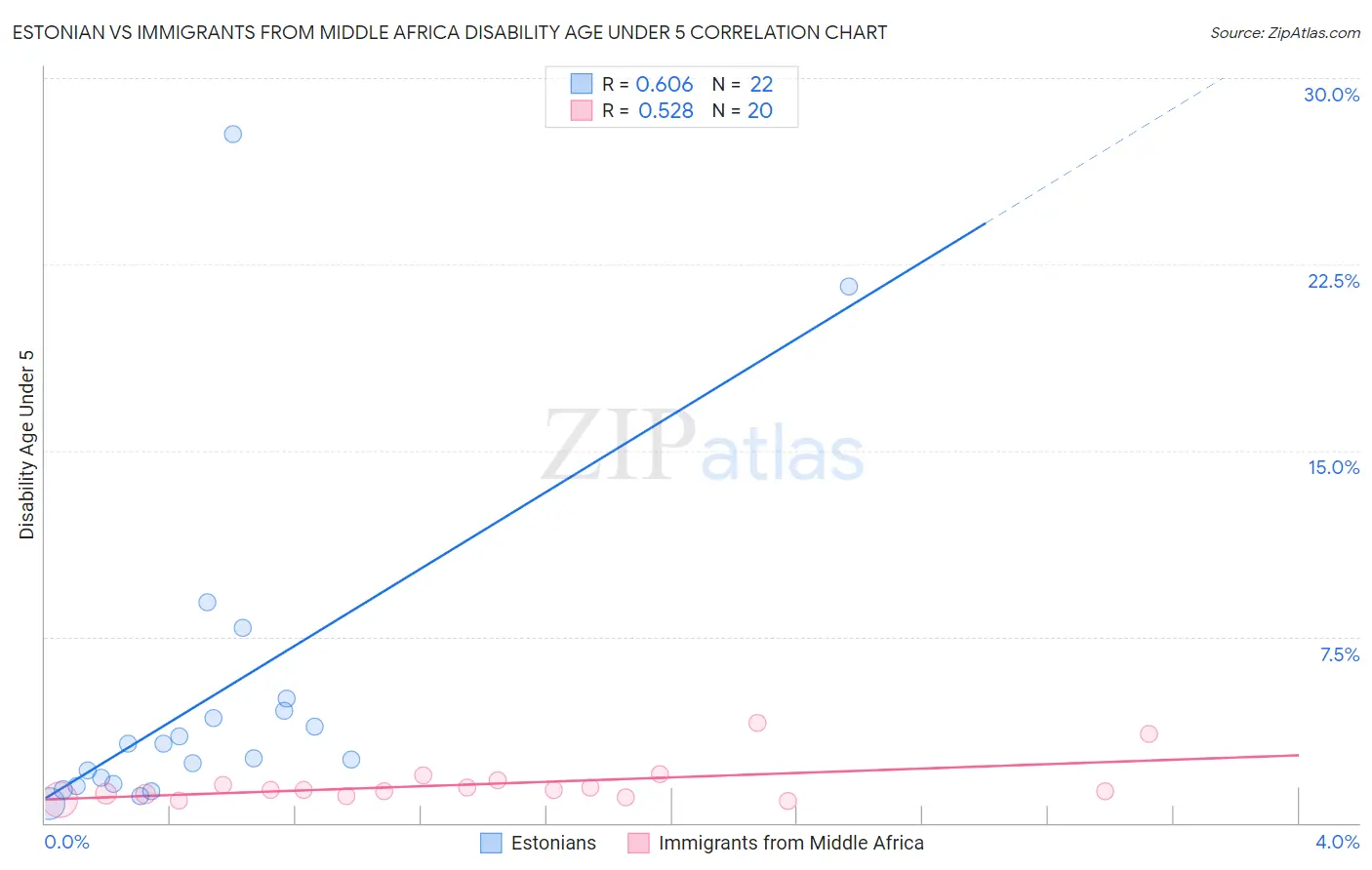 Estonian vs Immigrants from Middle Africa Disability Age Under 5