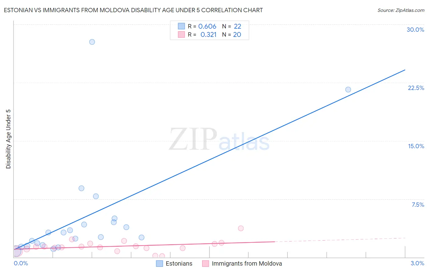Estonian vs Immigrants from Moldova Disability Age Under 5