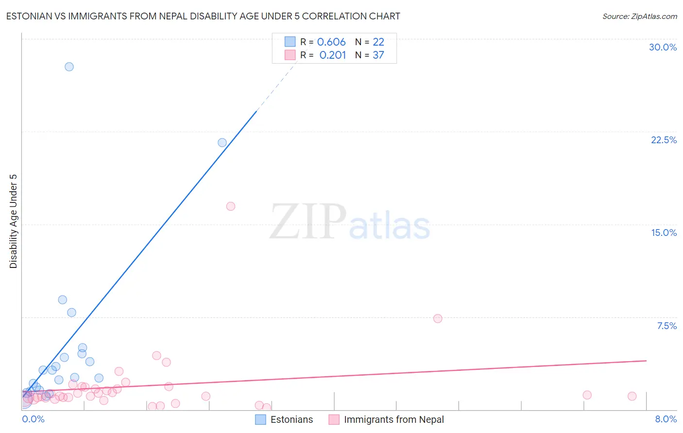 Estonian vs Immigrants from Nepal Disability Age Under 5