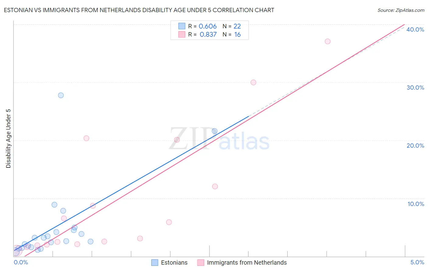 Estonian vs Immigrants from Netherlands Disability Age Under 5