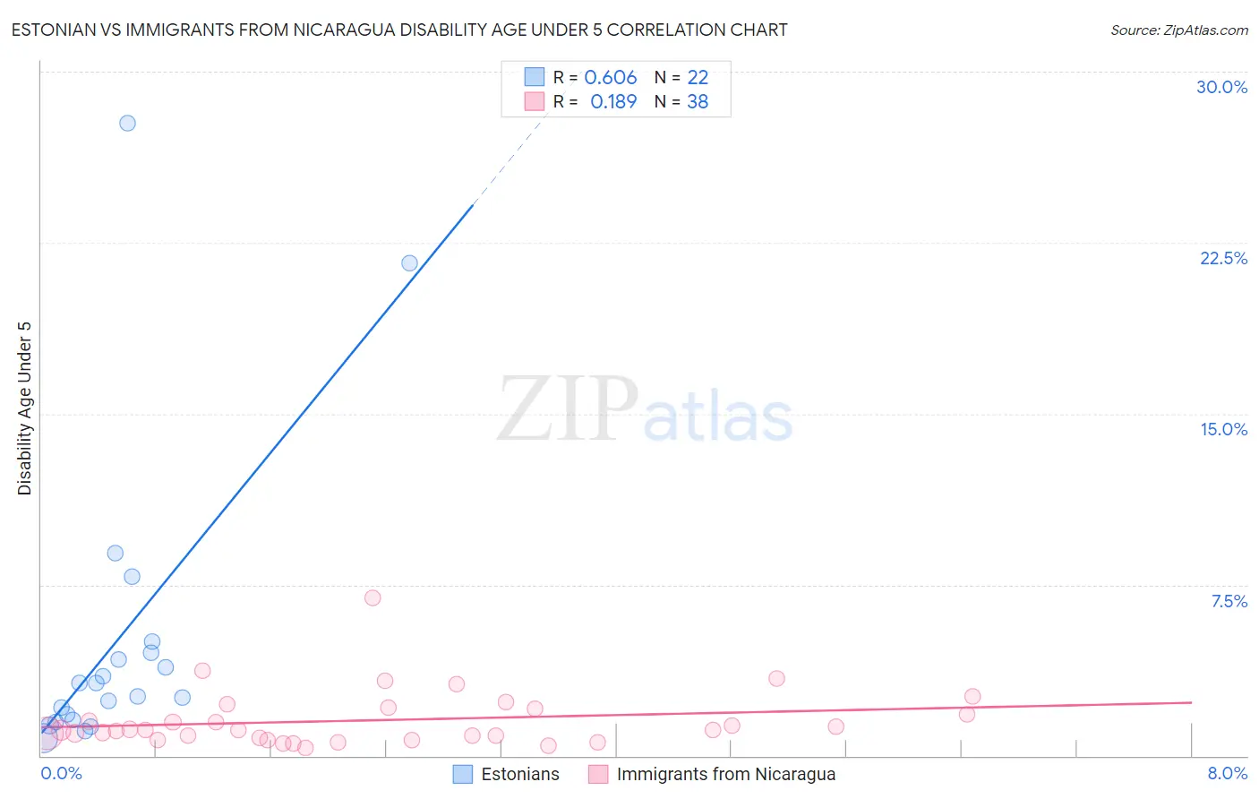 Estonian vs Immigrants from Nicaragua Disability Age Under 5