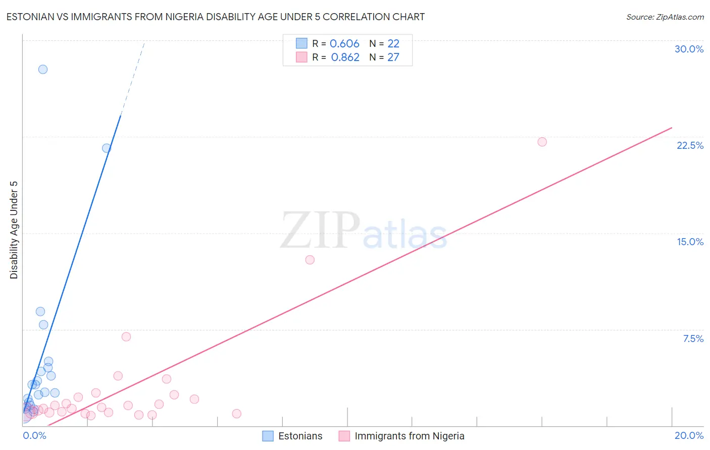 Estonian vs Immigrants from Nigeria Disability Age Under 5