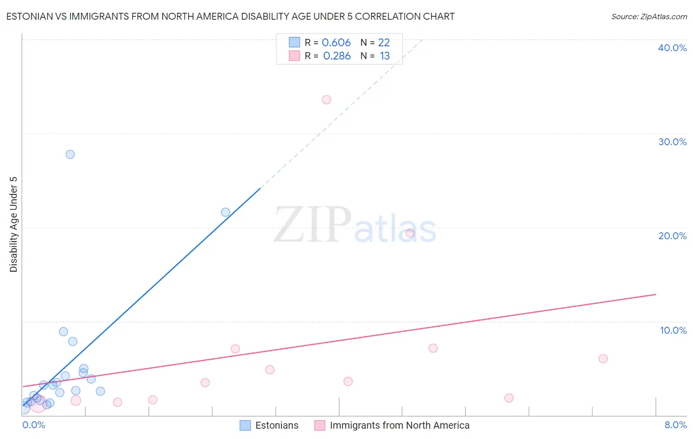 Estonian vs Immigrants from North America Disability Age Under 5