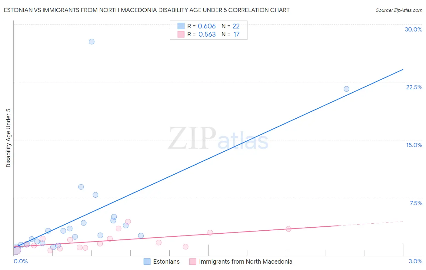 Estonian vs Immigrants from North Macedonia Disability Age Under 5