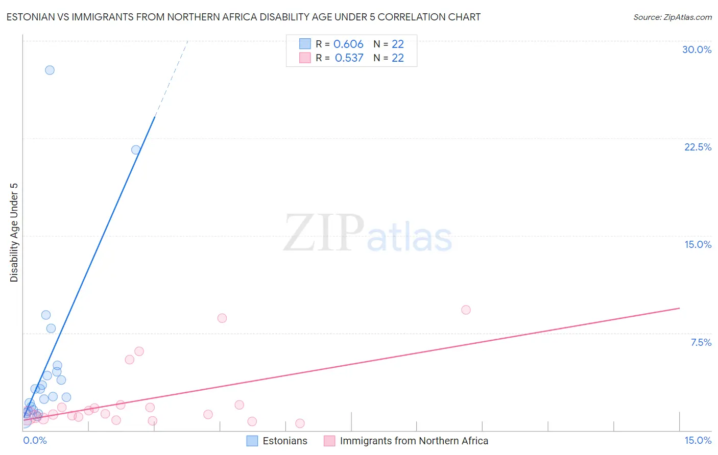 Estonian vs Immigrants from Northern Africa Disability Age Under 5