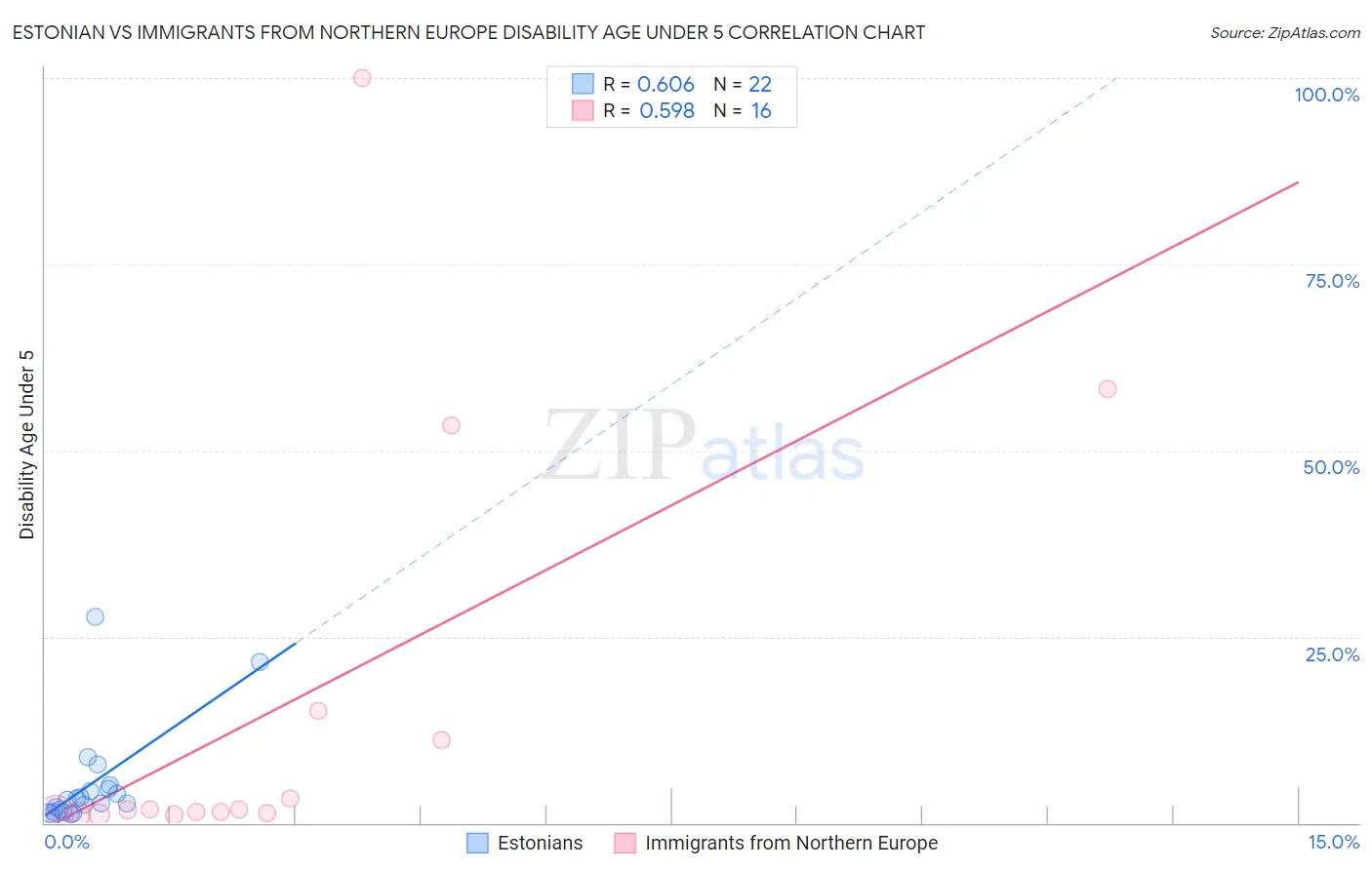 Estonian vs Immigrants from Northern Europe Disability Age Under 5