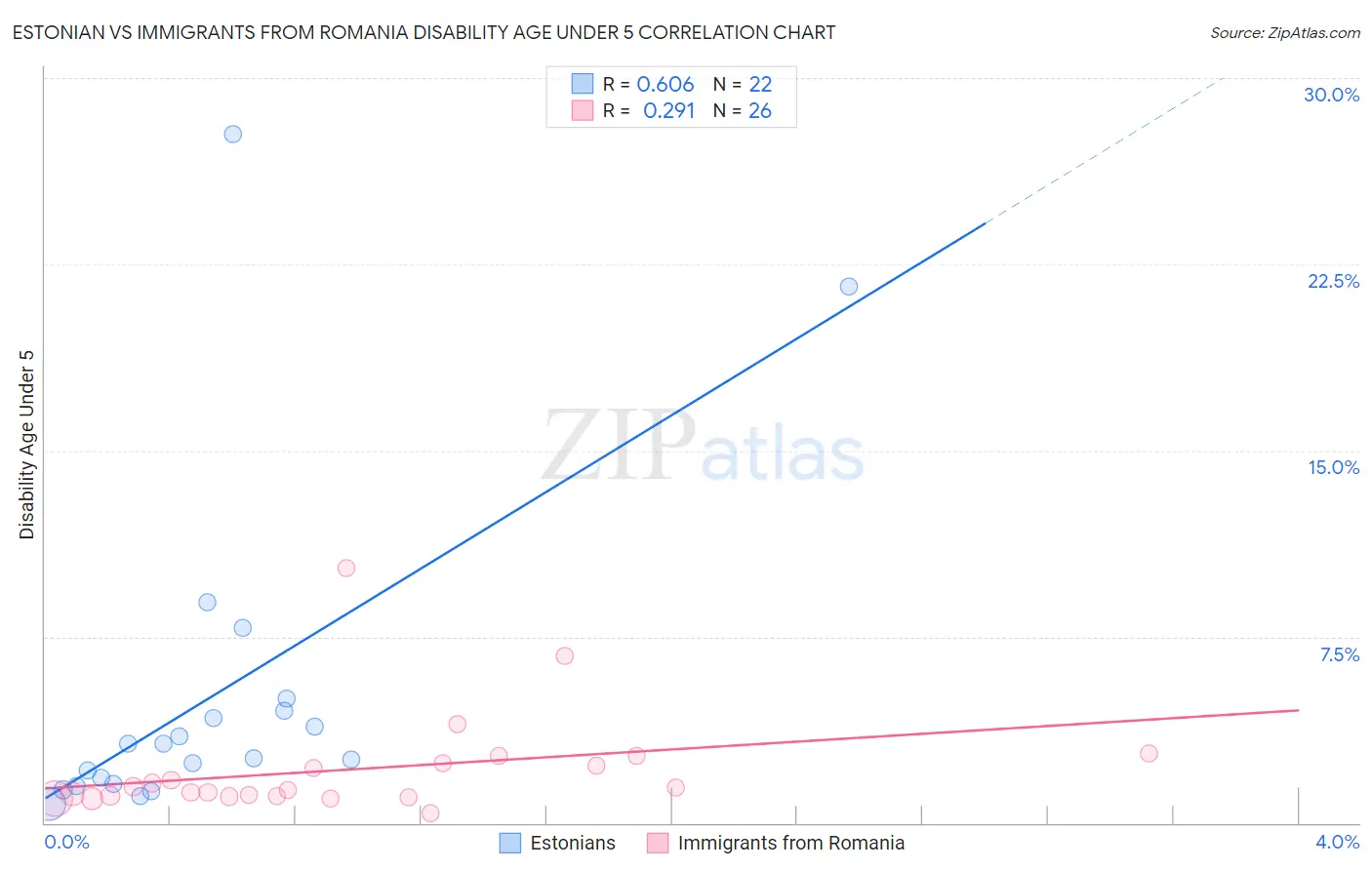 Estonian vs Immigrants from Romania Disability Age Under 5