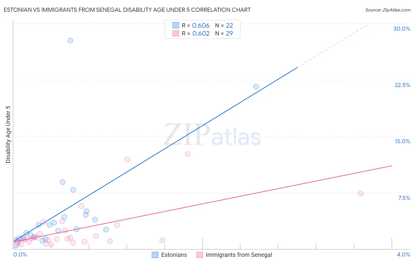 Estonian vs Immigrants from Senegal Disability Age Under 5