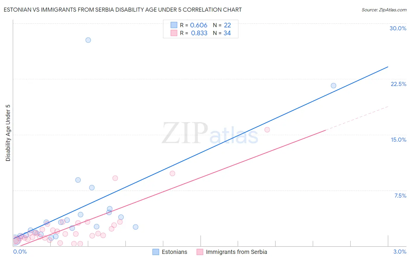 Estonian vs Immigrants from Serbia Disability Age Under 5