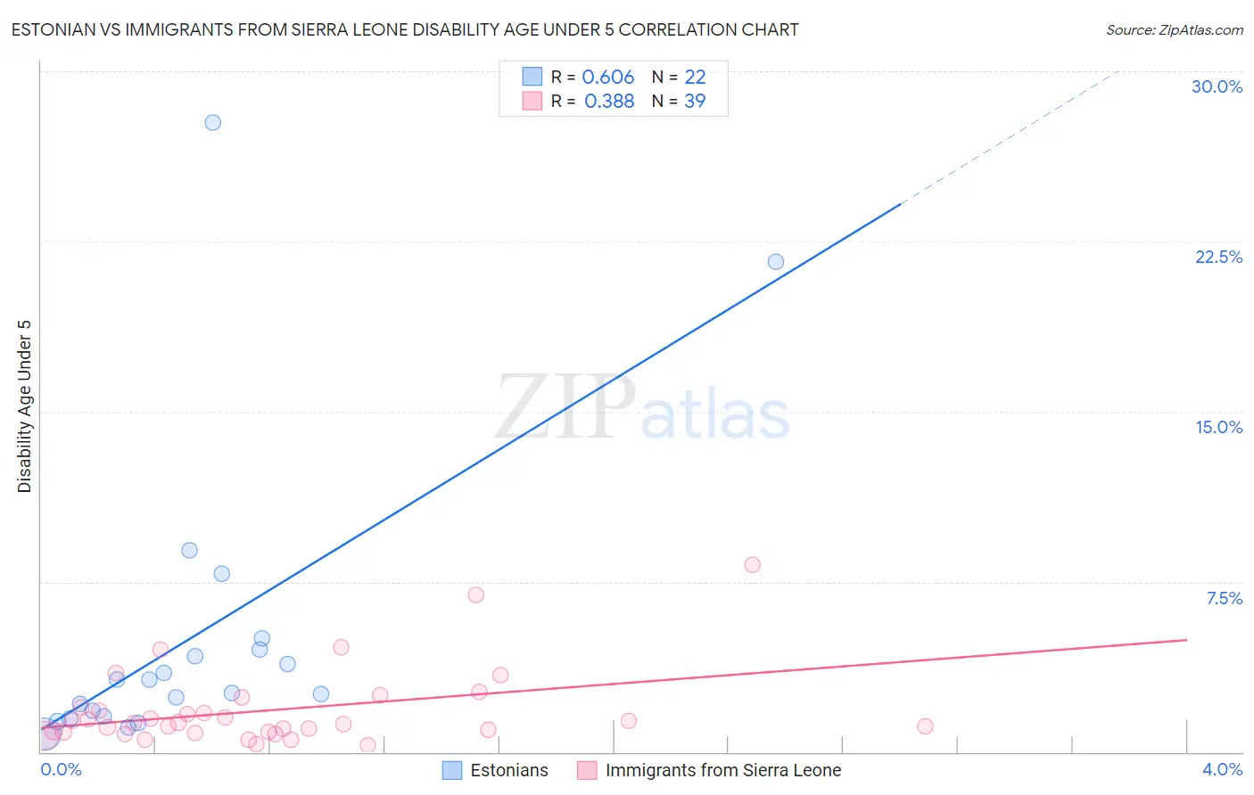 Estonian vs Immigrants from Sierra Leone Disability Age Under 5