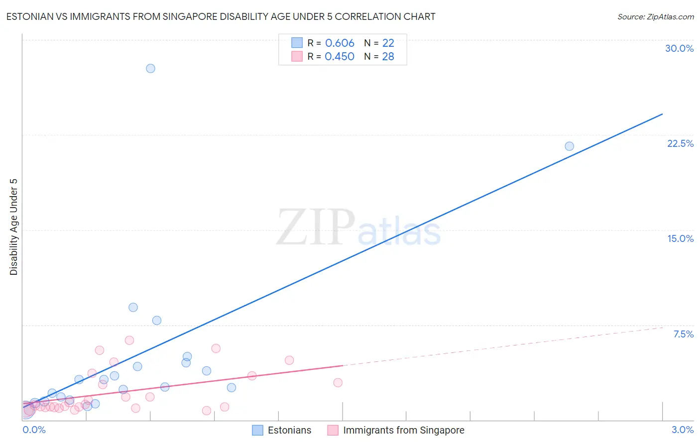 Estonian vs Immigrants from Singapore Disability Age Under 5