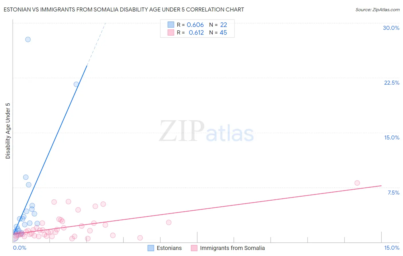 Estonian vs Immigrants from Somalia Disability Age Under 5