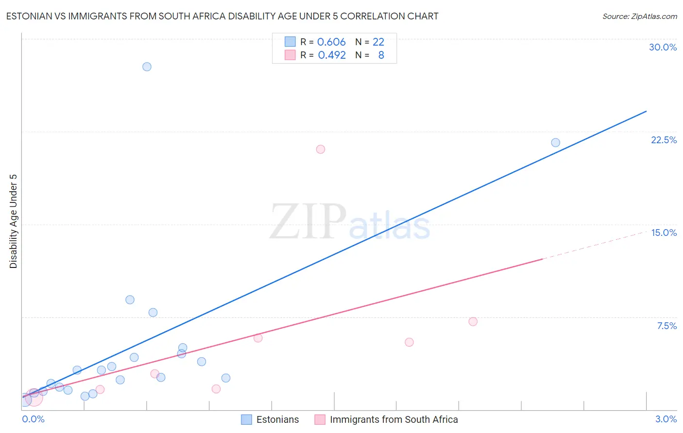 Estonian vs Immigrants from South Africa Disability Age Under 5