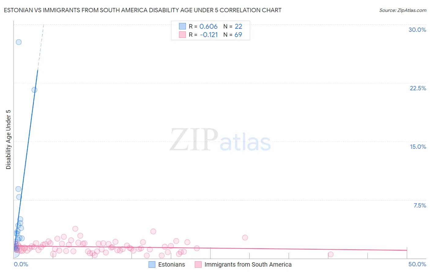 Estonian vs Immigrants from South America Disability Age Under 5