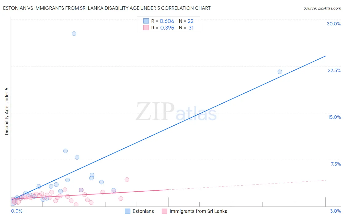 Estonian vs Immigrants from Sri Lanka Disability Age Under 5