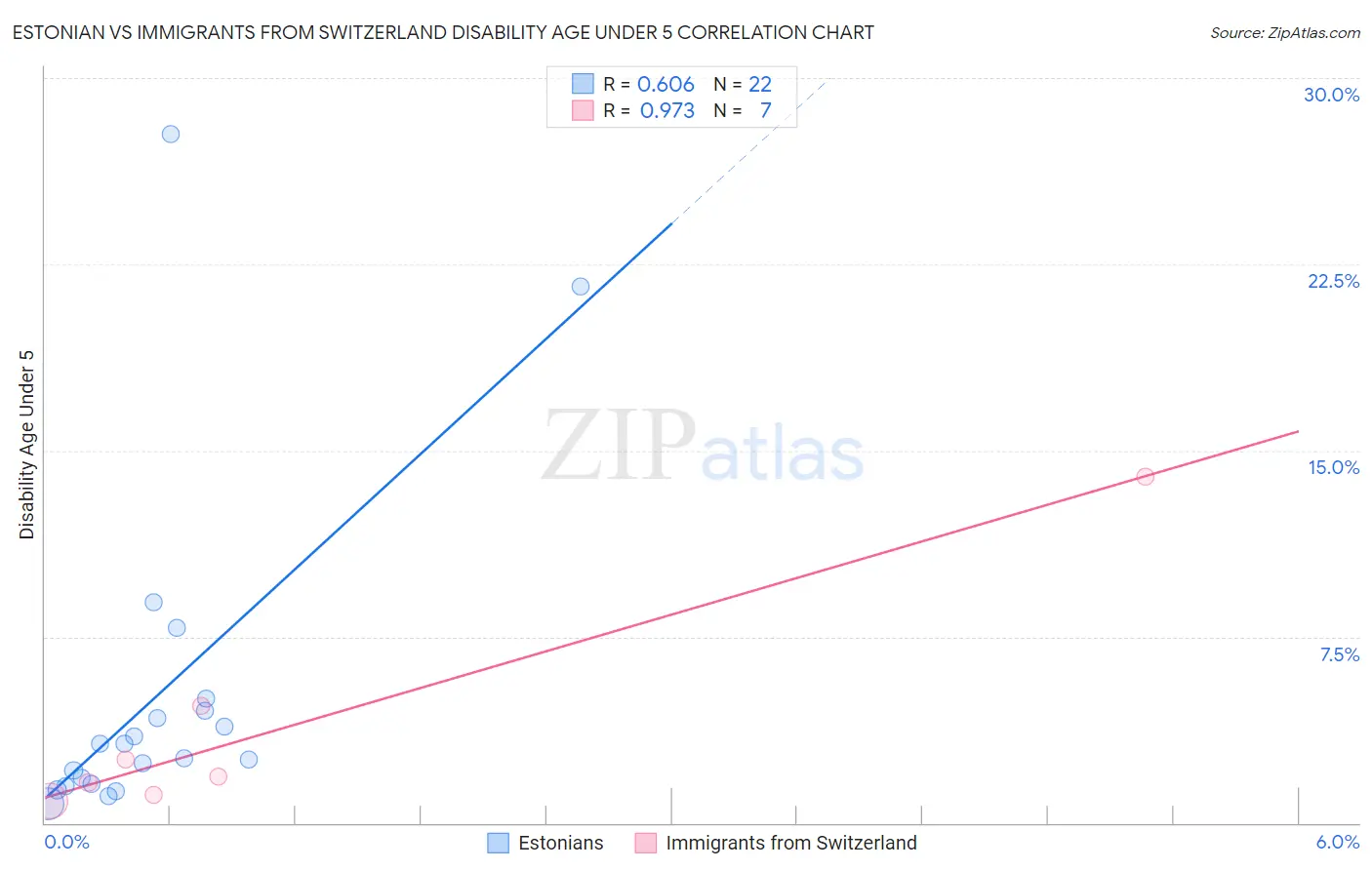 Estonian vs Immigrants from Switzerland Disability Age Under 5