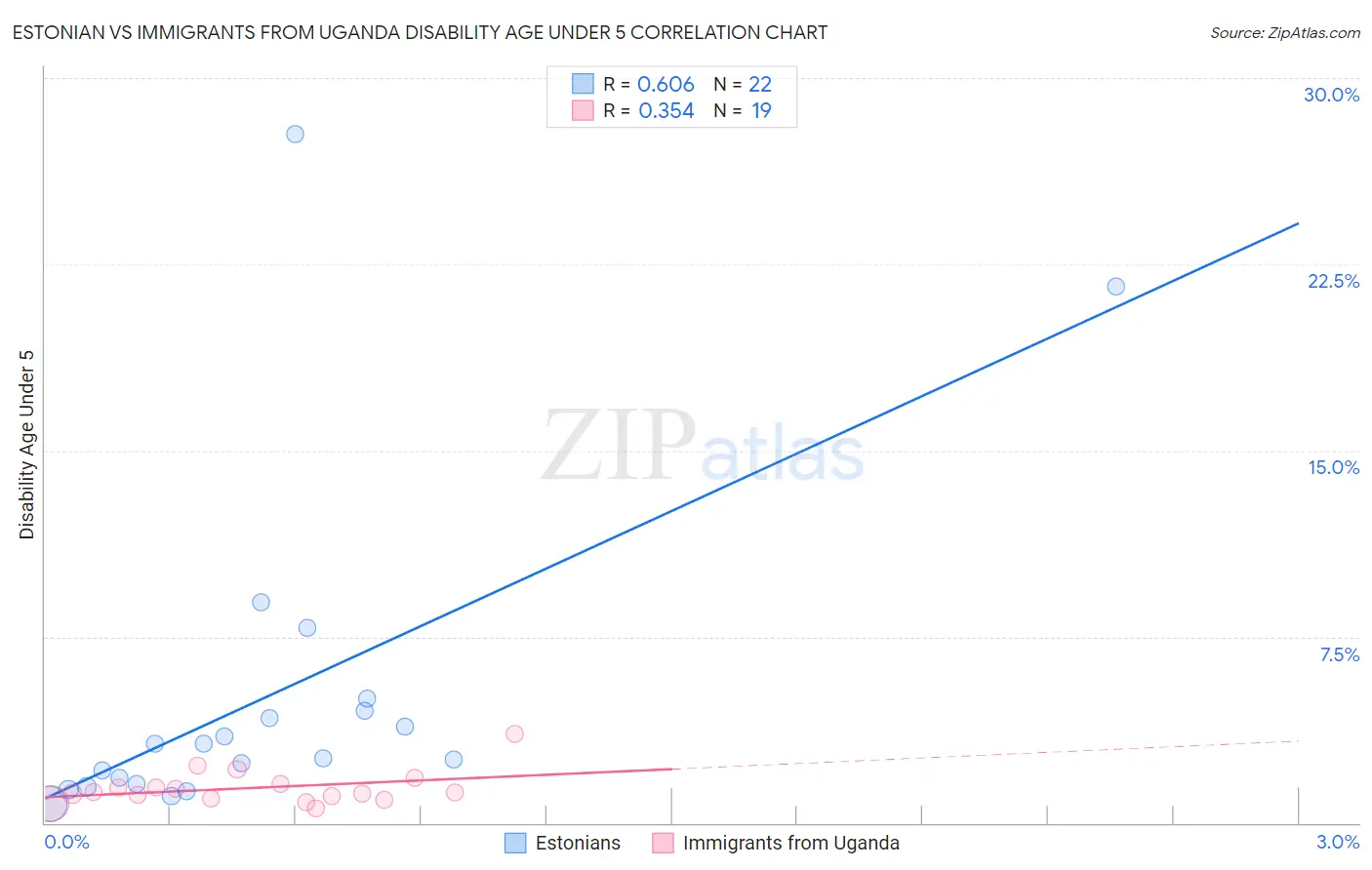 Estonian vs Immigrants from Uganda Disability Age Under 5