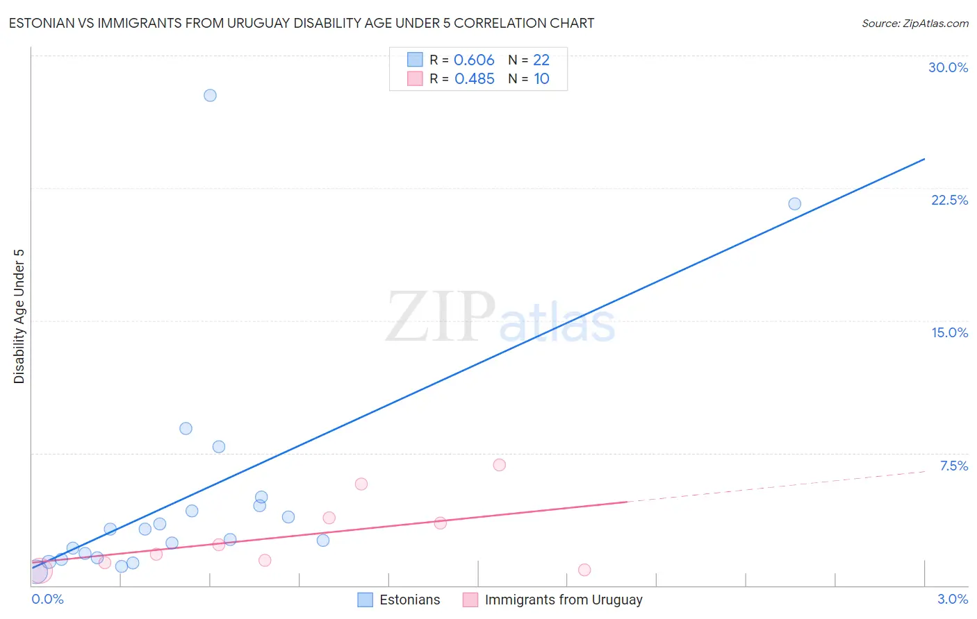 Estonian vs Immigrants from Uruguay Disability Age Under 5
