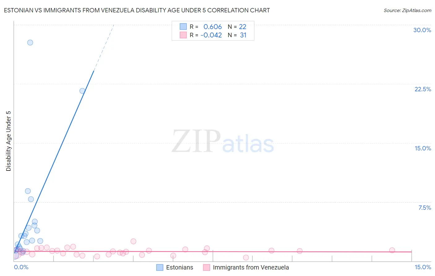 Estonian vs Immigrants from Venezuela Disability Age Under 5