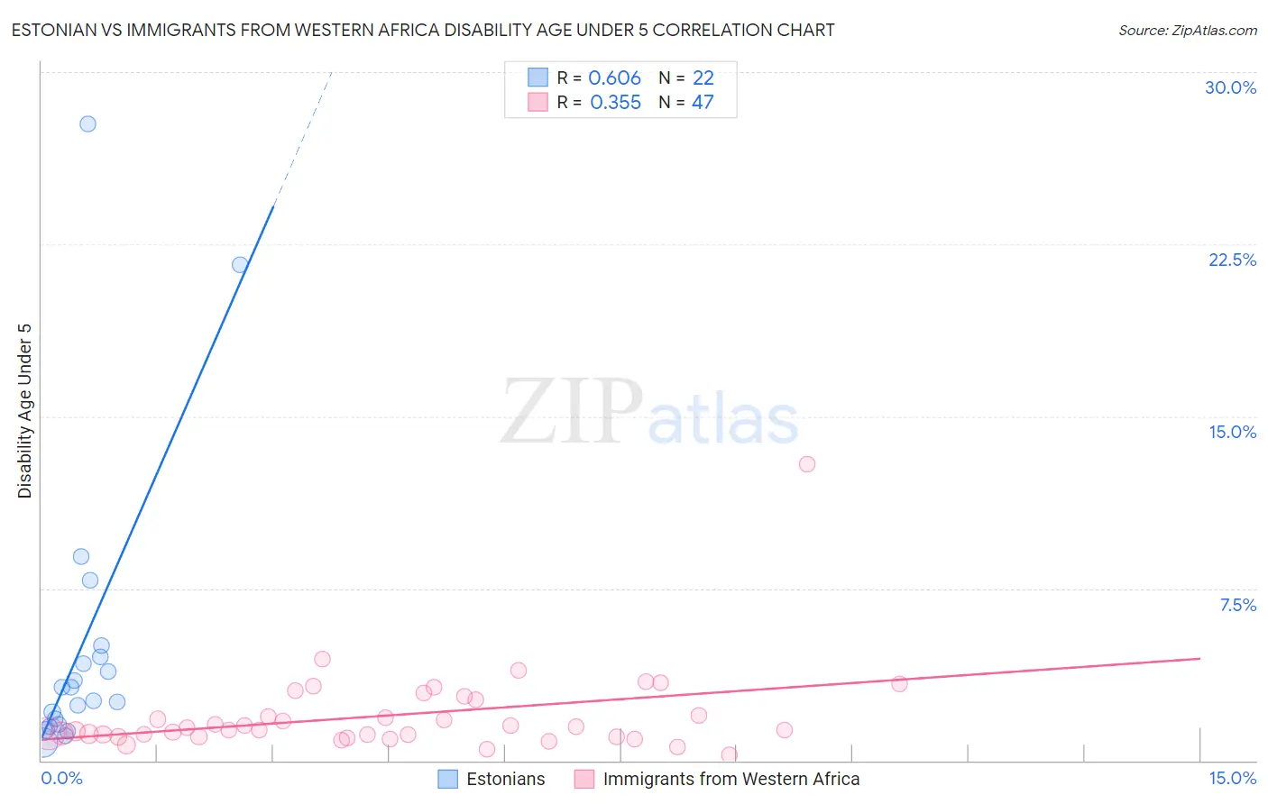 Estonian vs Immigrants from Western Africa Disability Age Under 5