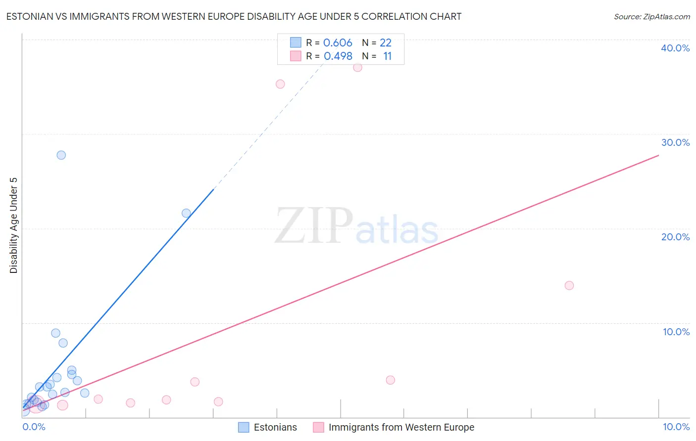 Estonian vs Immigrants from Western Europe Disability Age Under 5