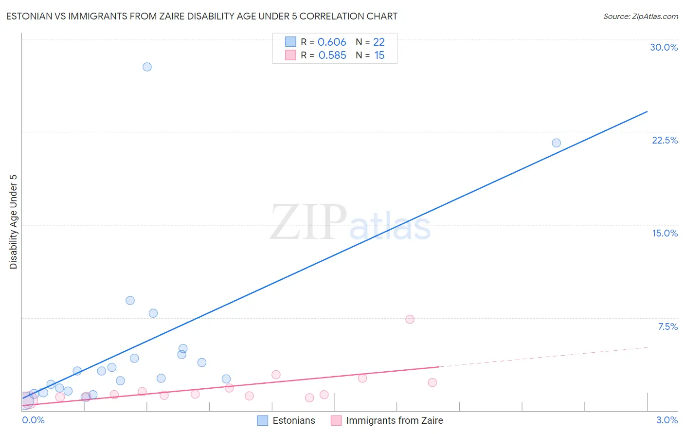 Estonian vs Immigrants from Zaire Disability Age Under 5