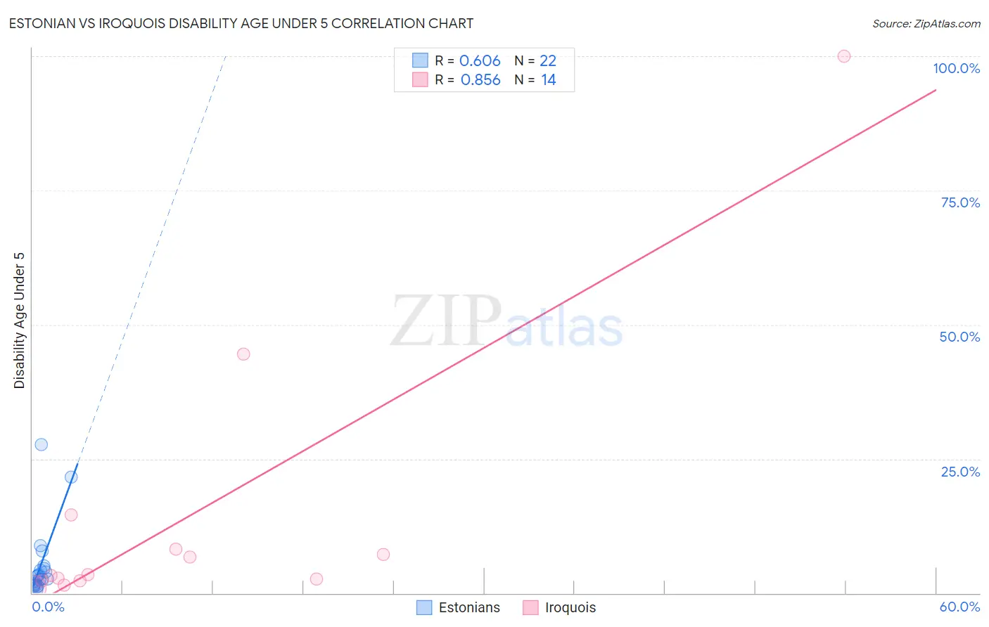 Estonian vs Iroquois Disability Age Under 5