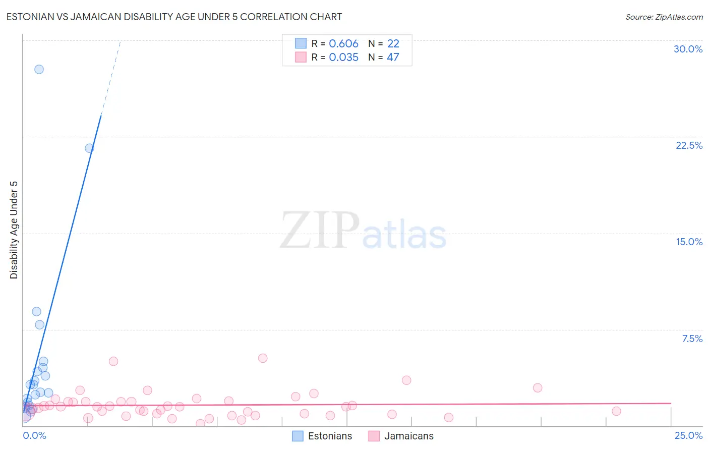 Estonian vs Jamaican Disability Age Under 5