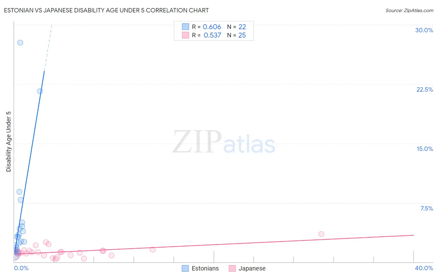 Estonian vs Japanese Disability Age Under 5