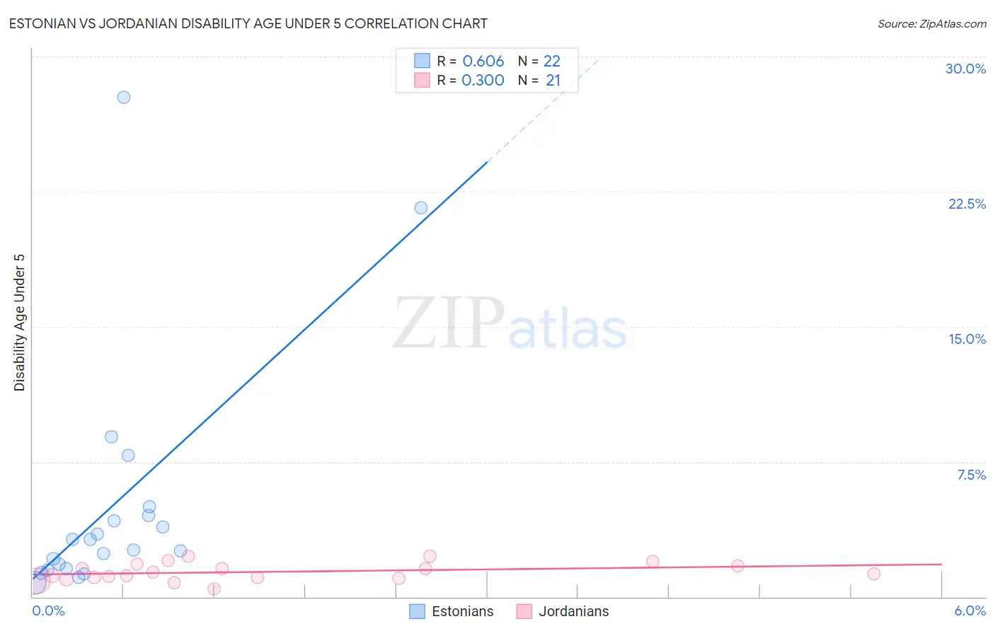 Estonian vs Jordanian Disability Age Under 5
