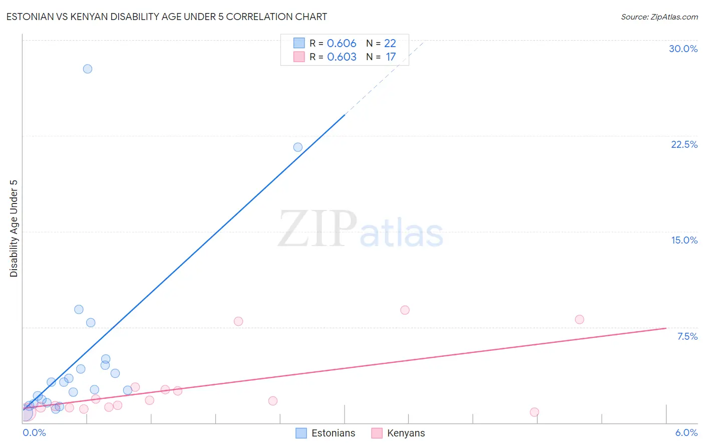 Estonian vs Kenyan Disability Age Under 5
