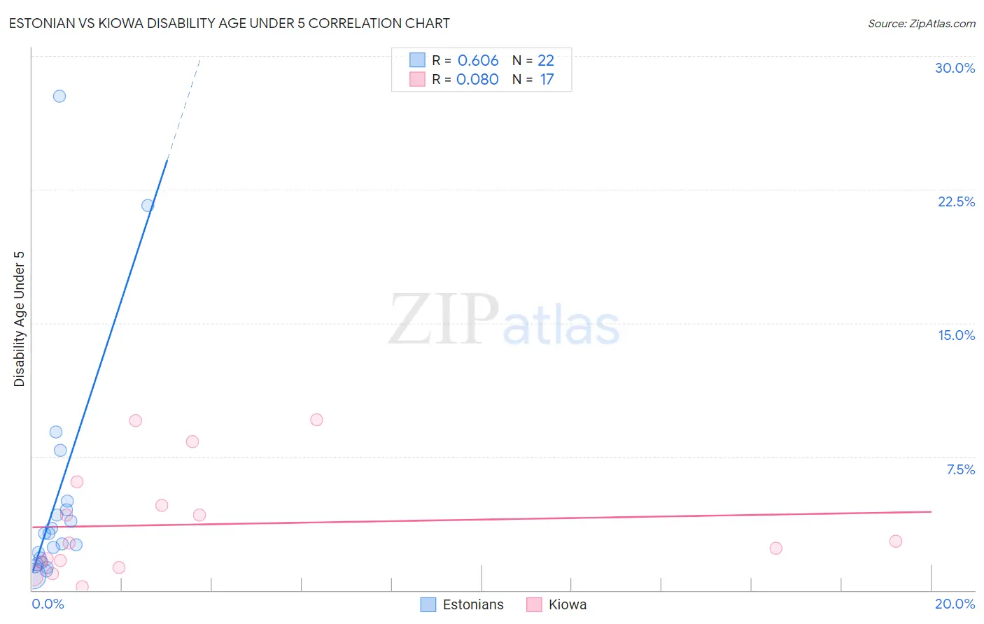 Estonian vs Kiowa Disability Age Under 5