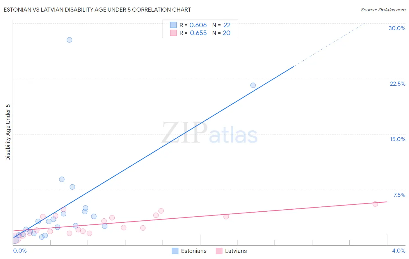 Estonian vs Latvian Disability Age Under 5