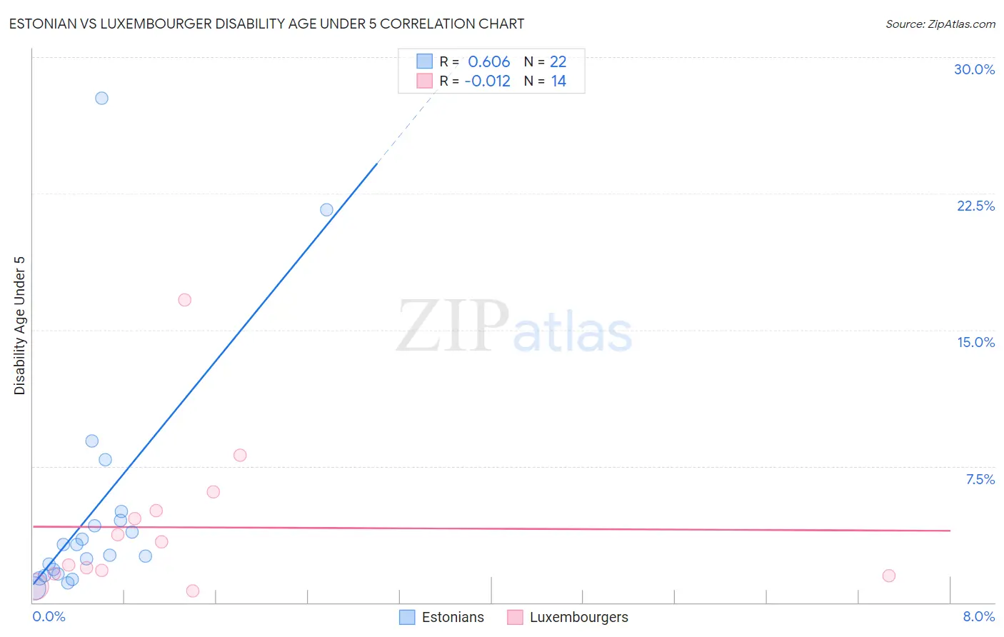 Estonian vs Luxembourger Disability Age Under 5