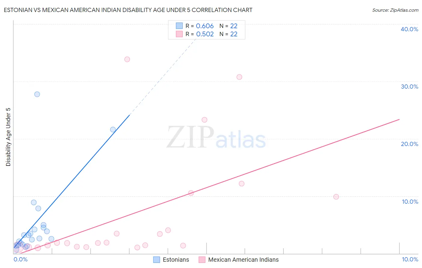 Estonian vs Mexican American Indian Disability Age Under 5