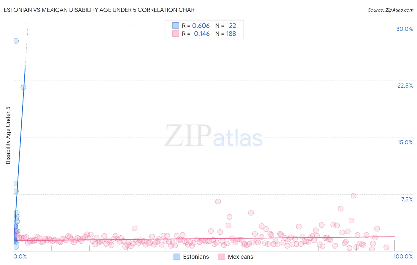 Estonian vs Mexican Disability Age Under 5
